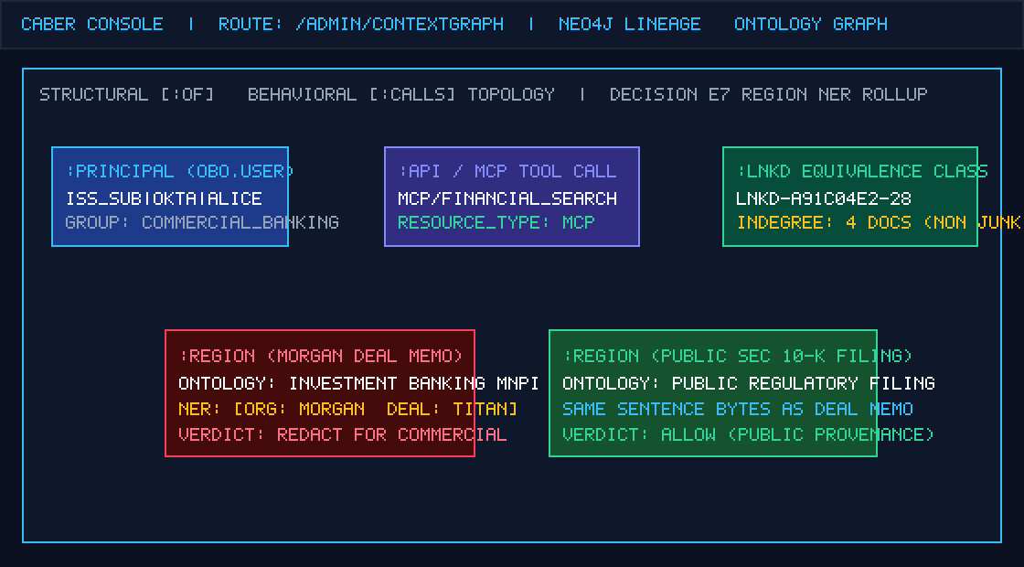 Caber Console /admin/contextGraph showing identical sentence bytes governed differently based on Investment Banking vs Public SEC Filing provenance and ontology