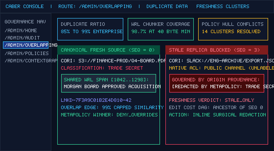 Caber Console /admin/overlapping showing 85% to 99% enterprise duplicate clusters, 99% capped overlap edges, and side-by-side fresh vs stale source comparison